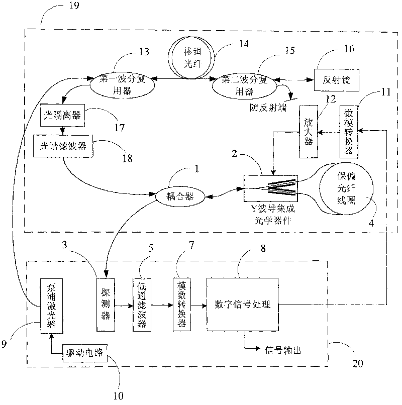 1.55 mum wavelength high precision fiber gyroscope for eliminating dead zone