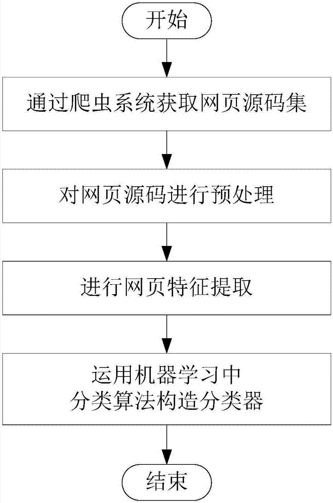 Automatic webpage type identification method based on Web structure characteristic mining