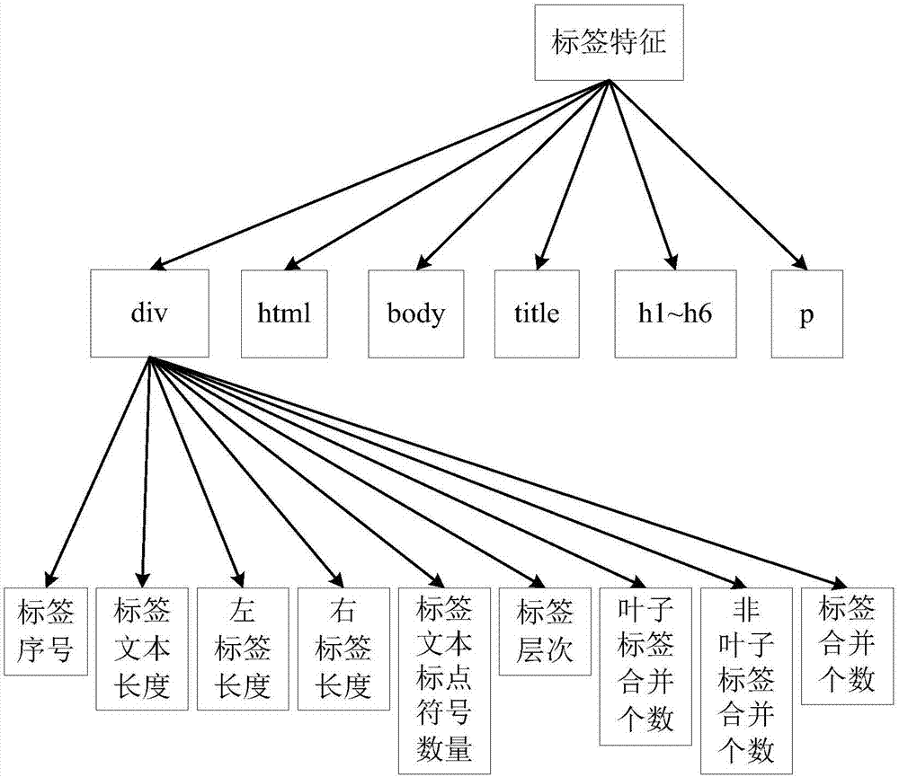 Automatic webpage type identification method based on Web structure characteristic mining