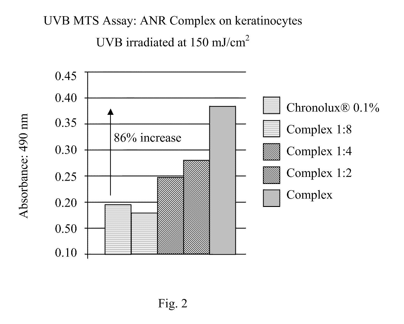 Method and compositions for treating skin