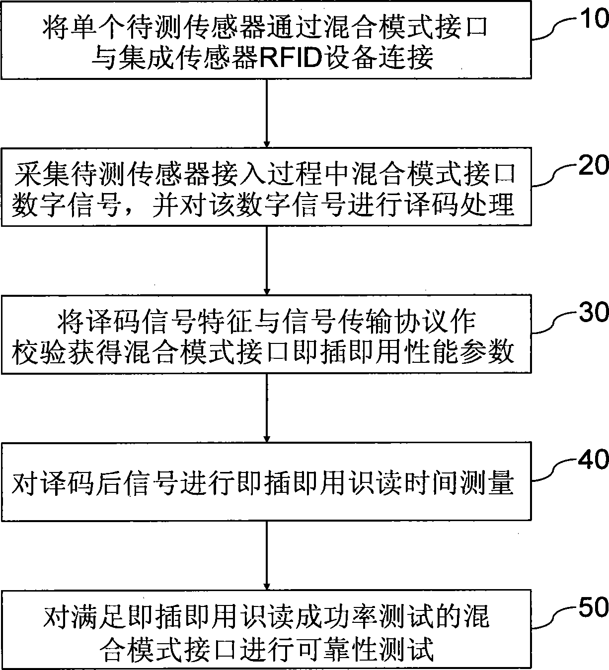 Integrated sensor RFID (radio frequency identification device) system and mixed-mode interface performance test method thereof