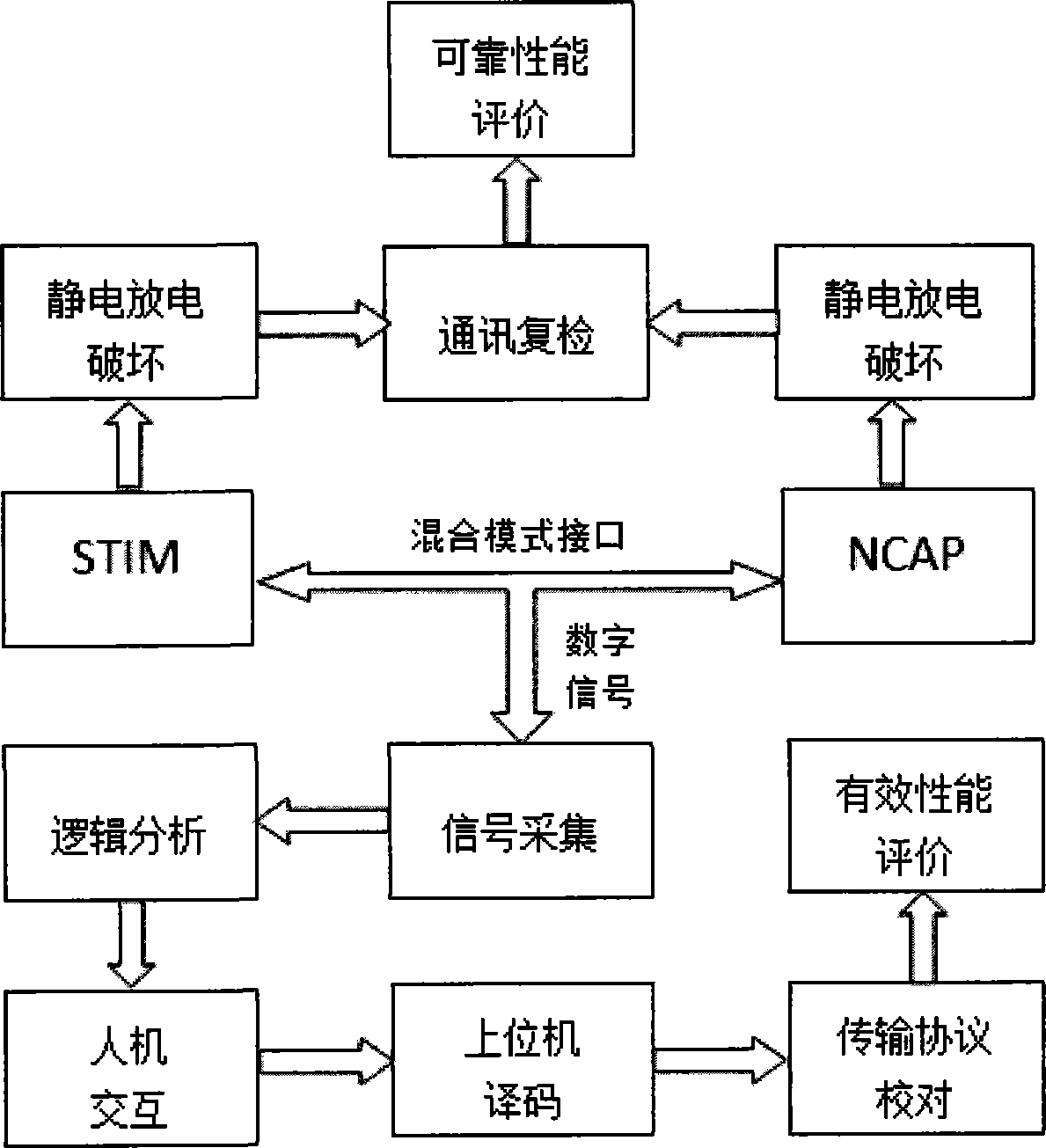 Integrated sensor RFID (radio frequency identification device) system and mixed-mode interface performance test method thereof