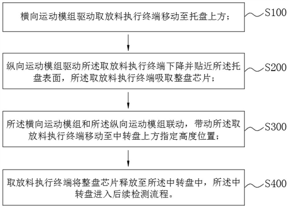 Material taking and placing device, material taking and placing method and chip production equipment