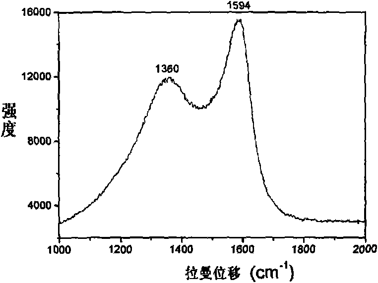 Method for preparing diamond-like film on germanium substrate