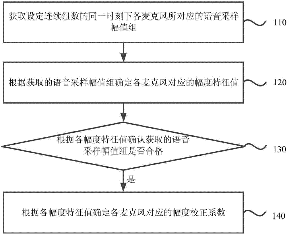 Correction method and device for array microphone, equipment and storage medium