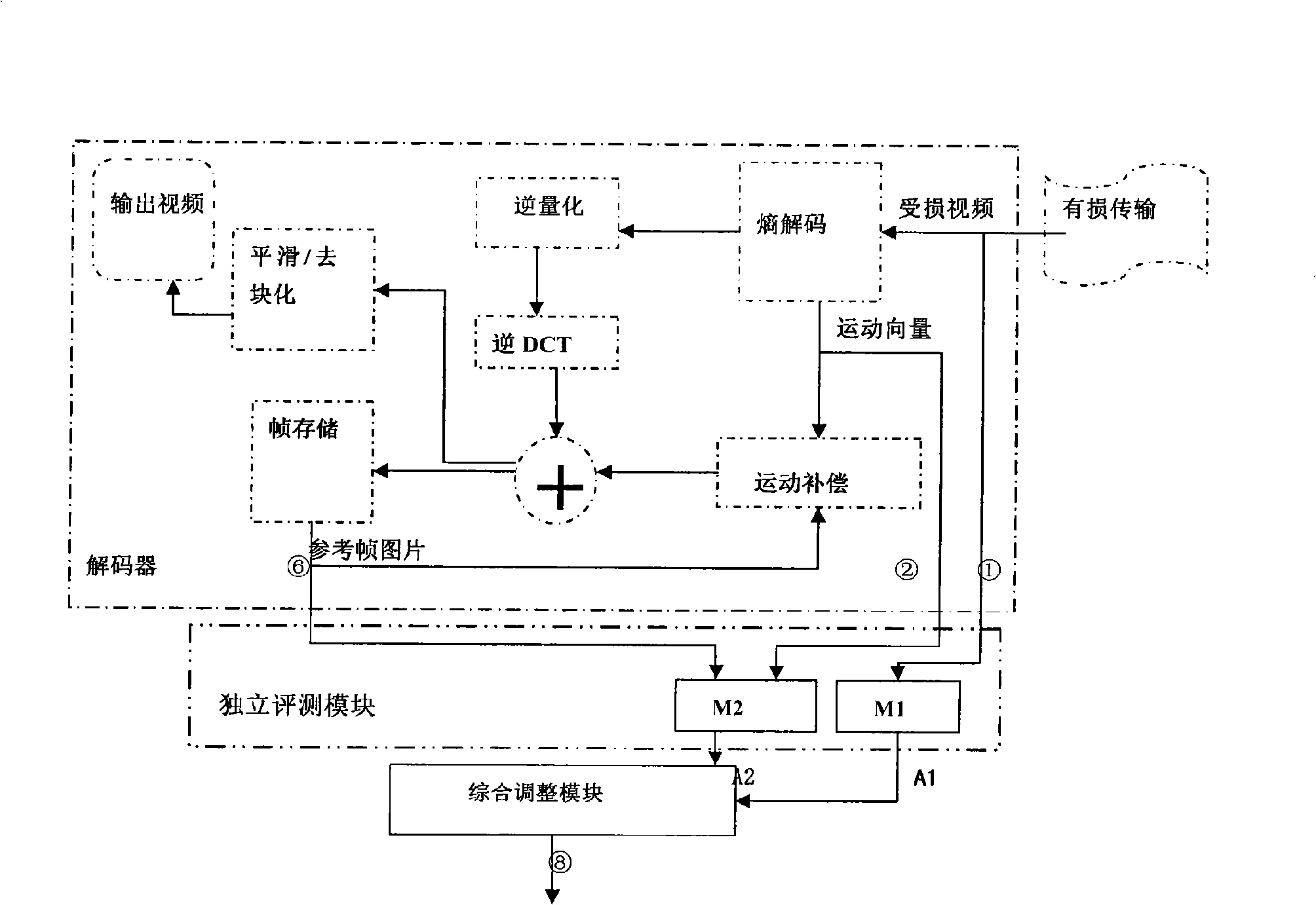 Integrated non-reference video quality appraisement method