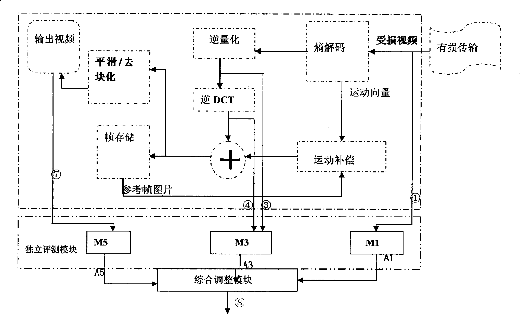 Integrated non-reference video quality appraisement method