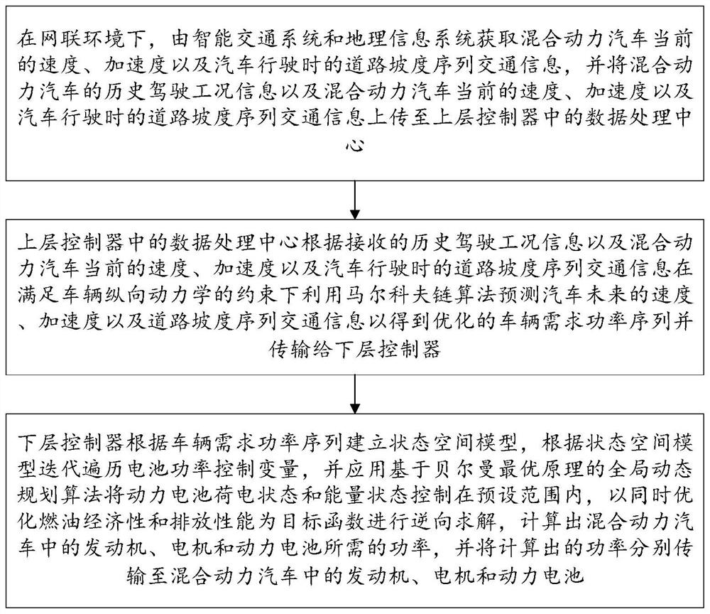 Hybrid electric vehicle energy management method based on traffic information