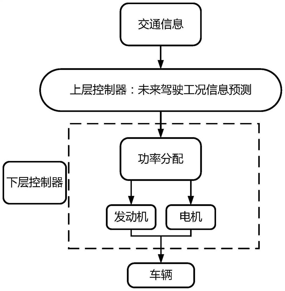 Hybrid electric vehicle energy management method based on traffic information