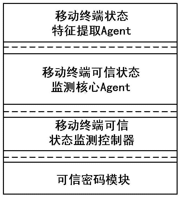 Credible Agent based MT (Mobile Terminal) credible state monitoring method