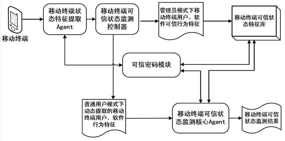 Credible Agent based MT (Mobile Terminal) credible state monitoring method