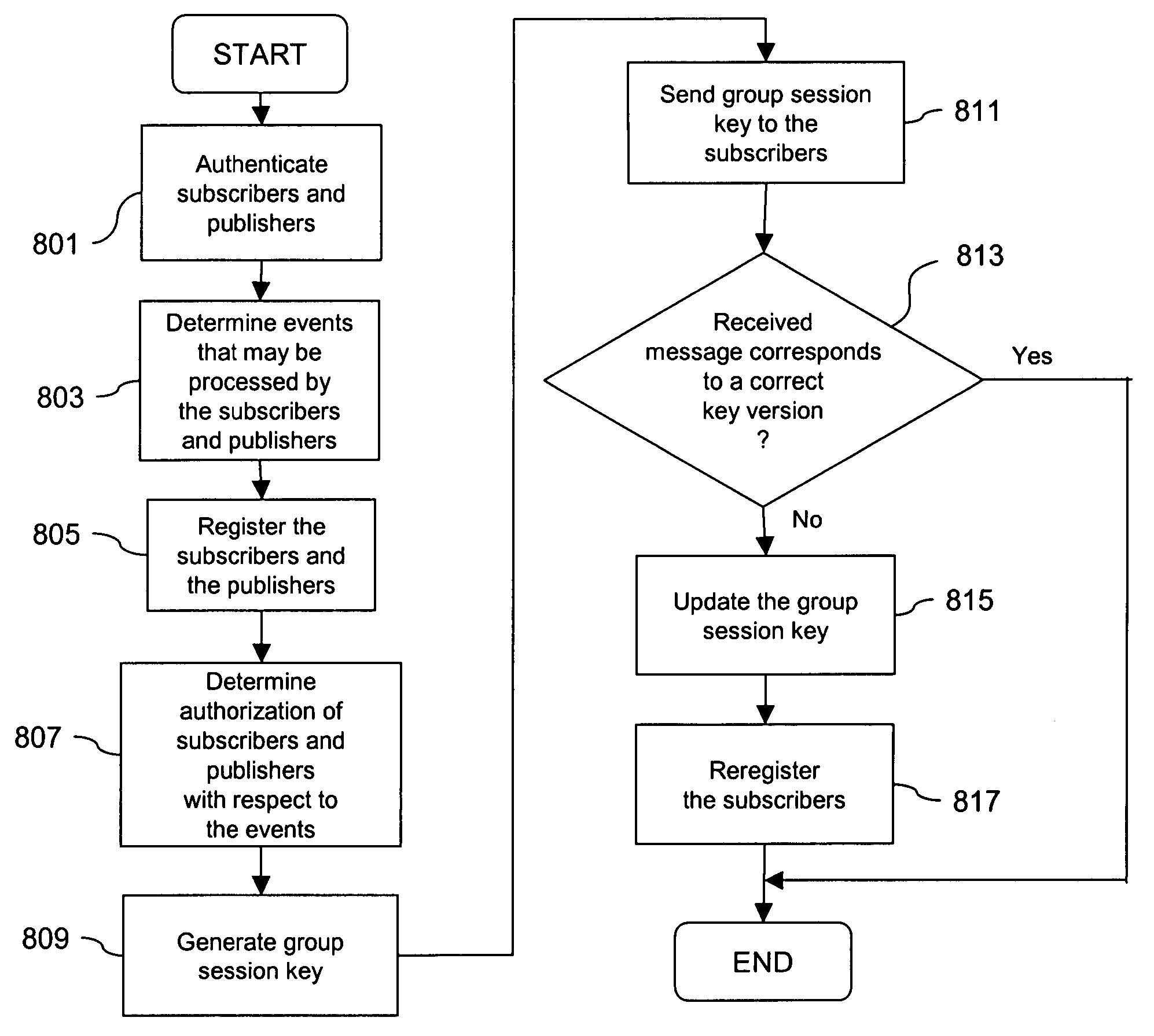 Directory enabled secure multicast group communications