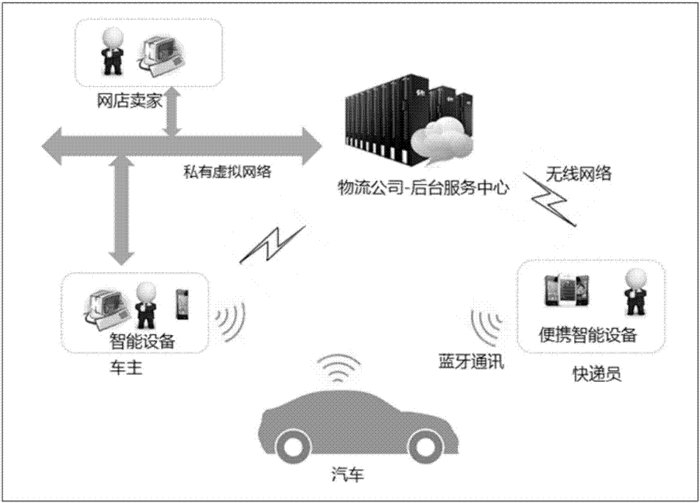 Vehicle-based express receiving method, trunk automatic receiving device and vehicle