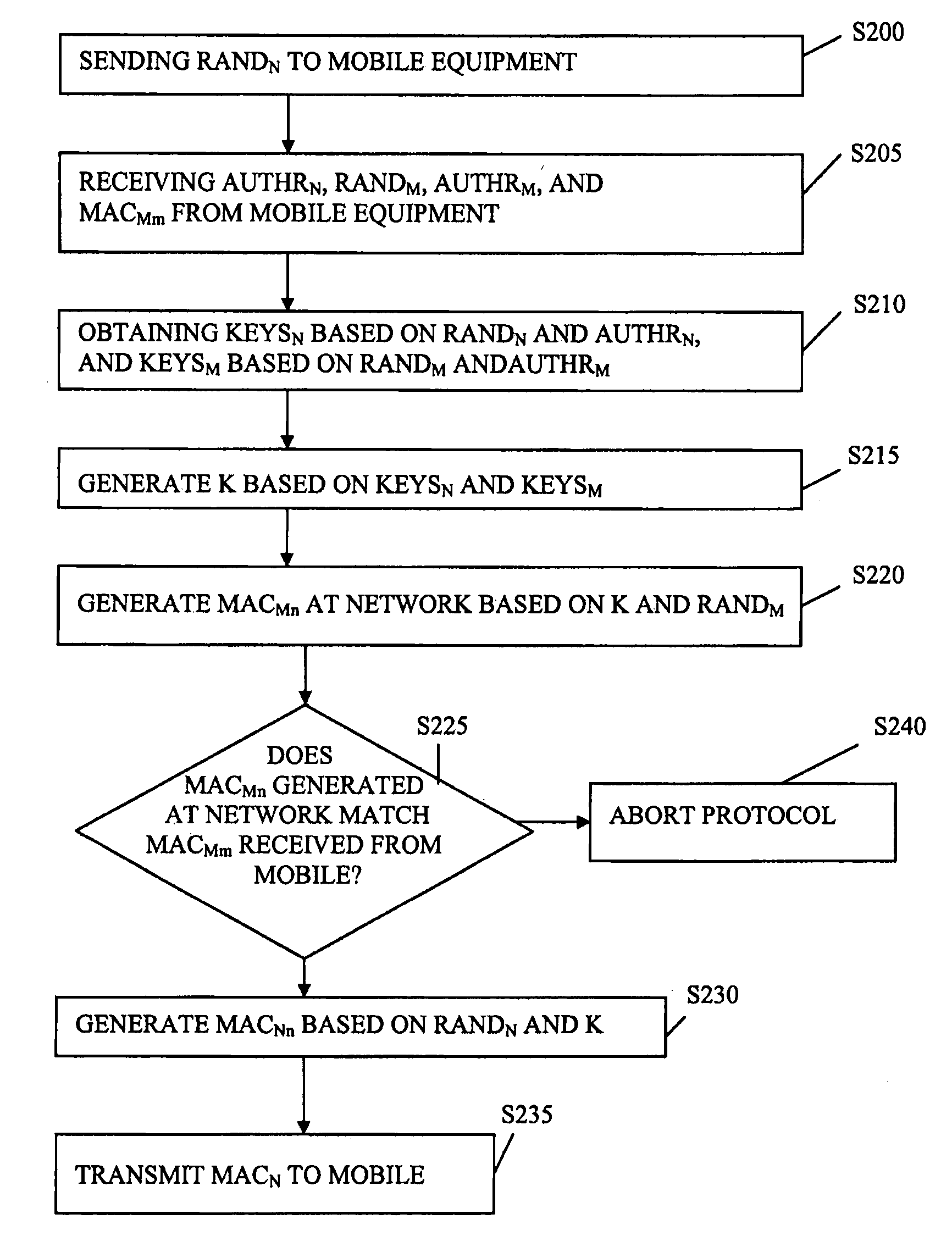 Method of establishing authentication keys and secure wireless communication