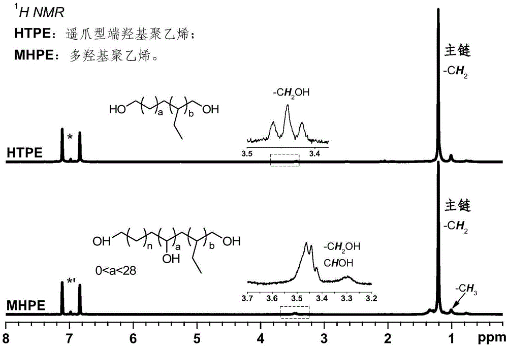 Hydroxy functionalized polyethylene and preparation method thereof