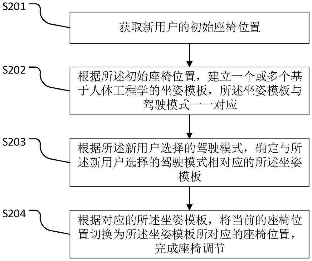 Driving seat automatic adjusting method and system, medium and electronic terminal