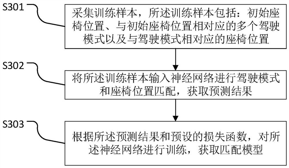 Driving seat automatic adjusting method and system, medium and electronic terminal