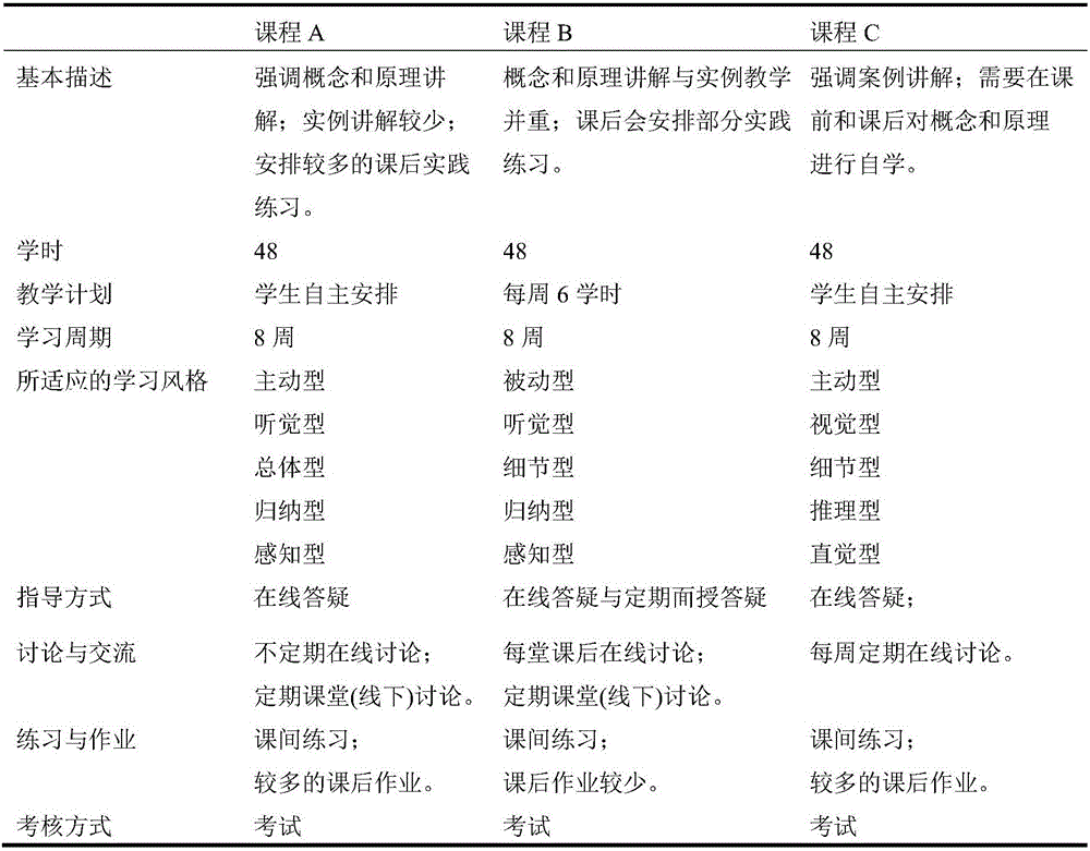 Online course applicability evaluation method