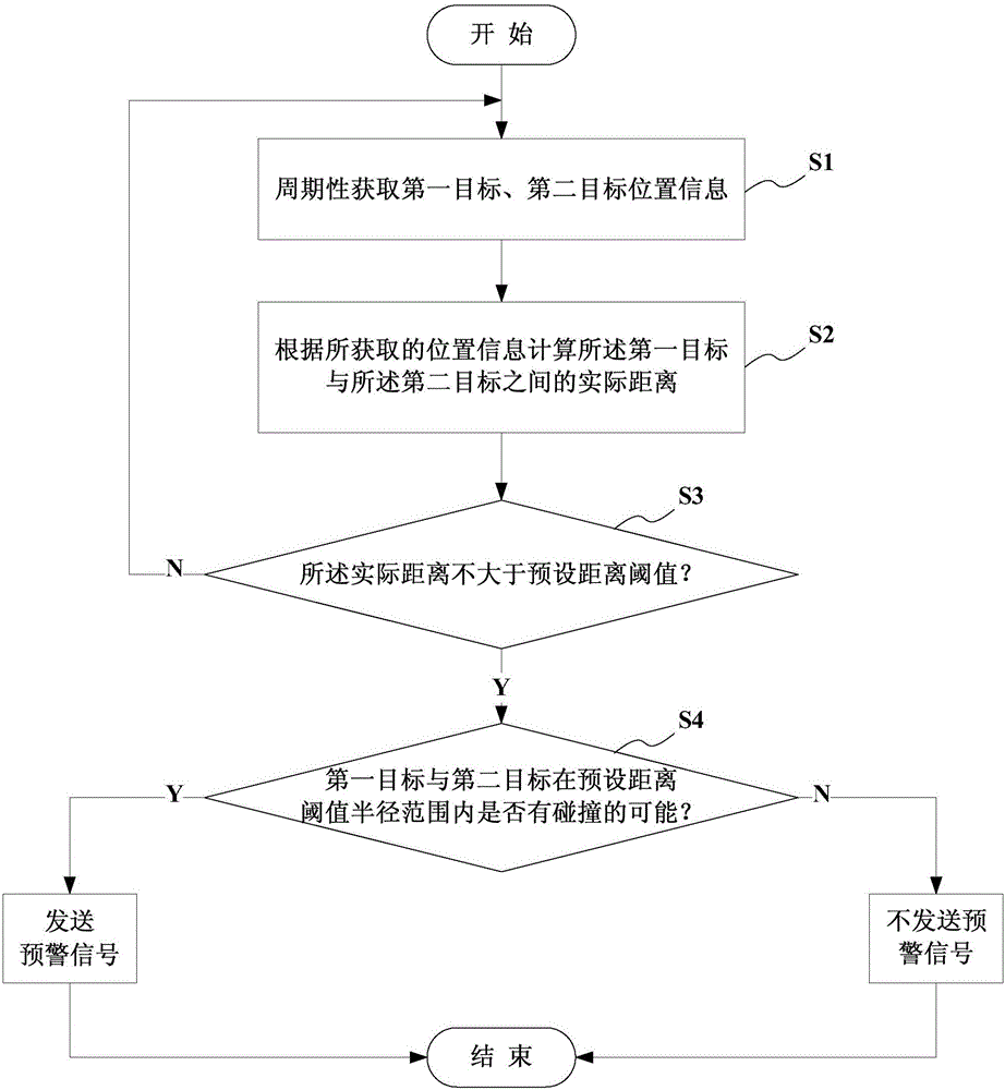 Traffic early warning method based on GPS and traffic early warning system based on GPS