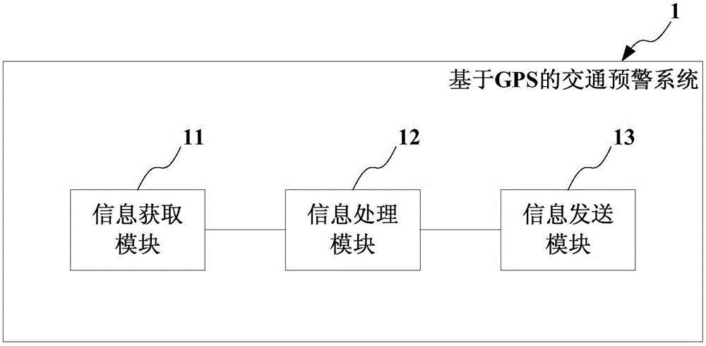 Traffic early warning method based on GPS and traffic early warning system based on GPS