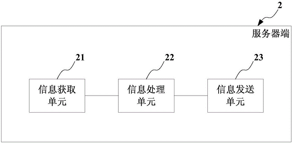 Traffic early warning method based on GPS and traffic early warning system based on GPS