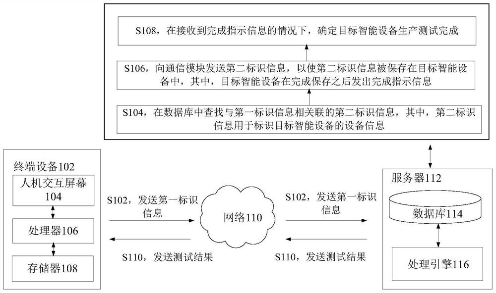 Intelligent equipment production test method and device and electronic device