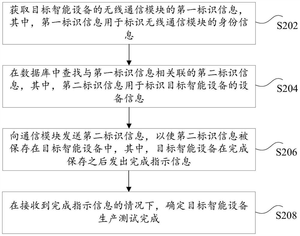 Intelligent equipment production test method and device and electronic device