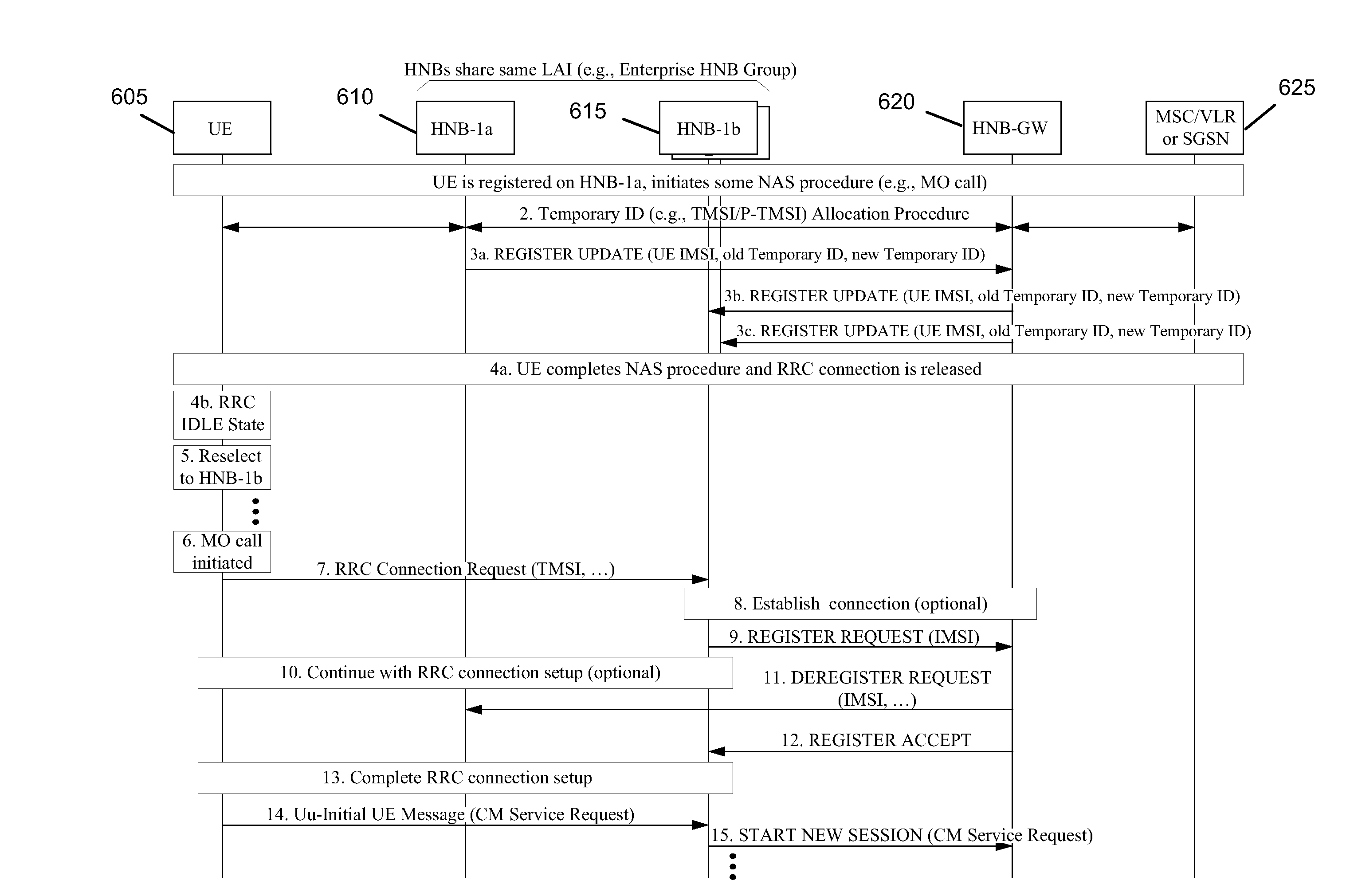 Method and Apparatus for Inter Home Node B Handover in a Home Node B Group