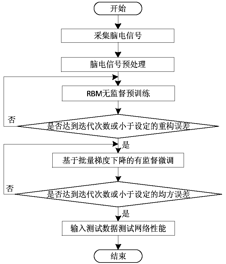 A method for feature extraction and classification of EEG signals based on deep stacked network