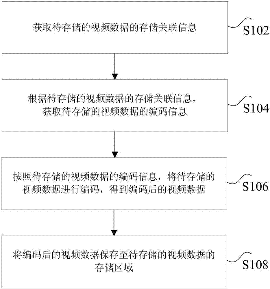 Media data storage method, device and system