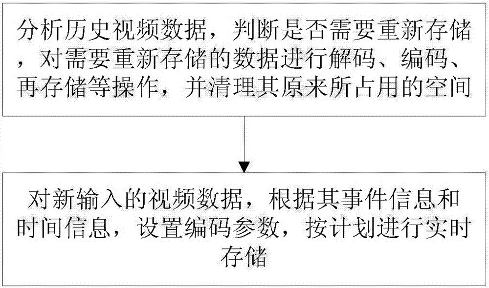 Media data storage method, device and system