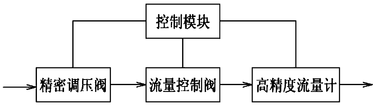 High-precision flow valve control system