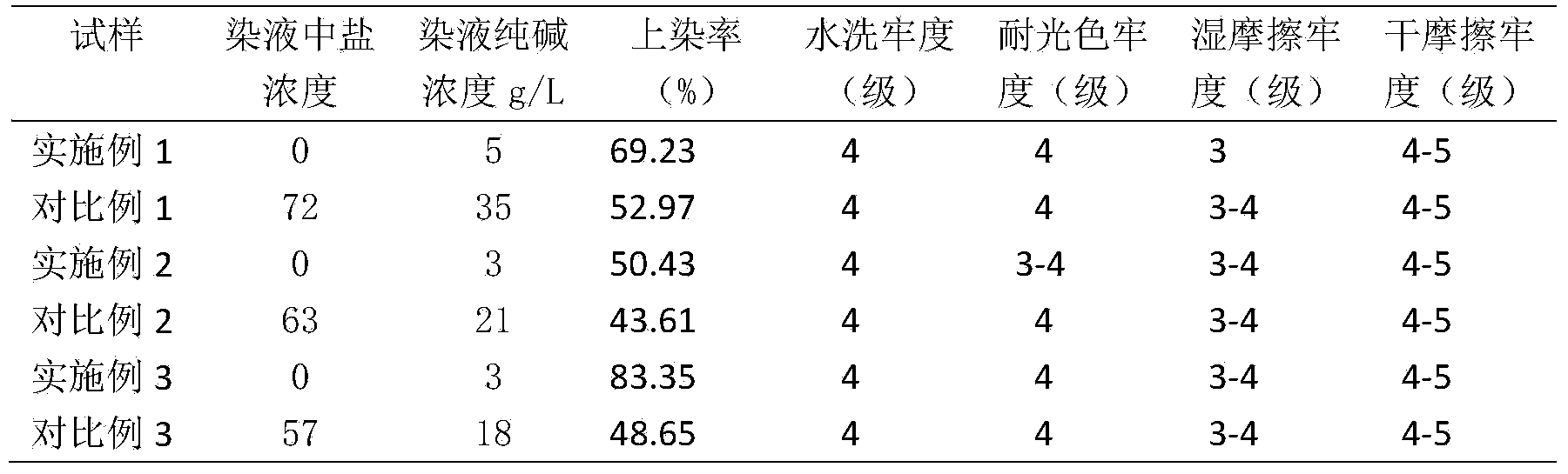 Method for cation modification and salt-free dyeing of cellulose fiber fabric