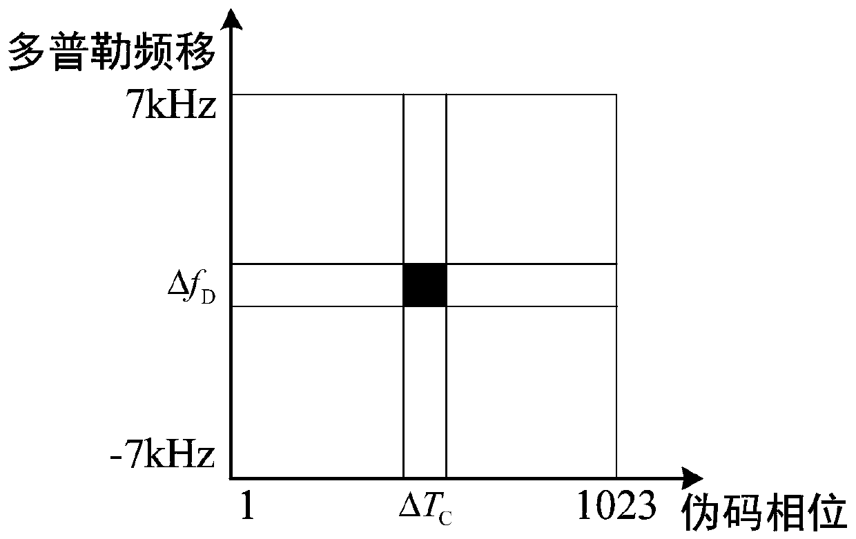 GNSS deception jamming detection method and system in signal acquisition phase