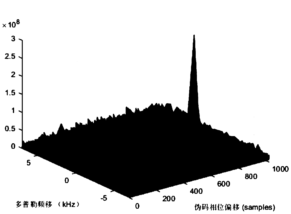 GNSS deception jamming detection method and system in signal acquisition phase