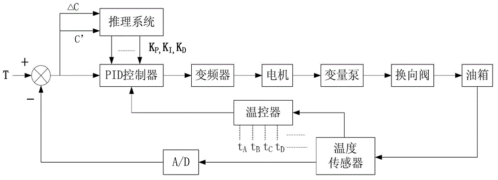 Energy-saving oil temperature control system of machine tool