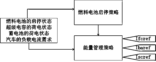 Composite power supply system energy distribution method considering fuel cell start-stop strategy