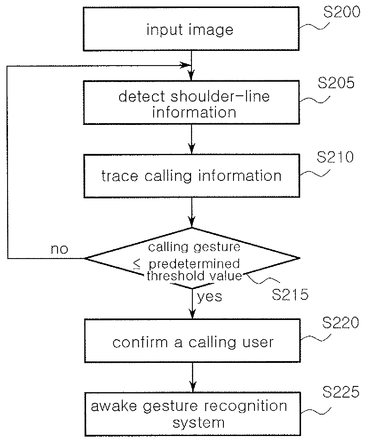 Method and apparatus for shoulder-line detection and gesture spotting detection