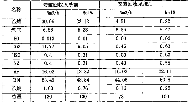 Process of recovering ethylene and methane from emptying end gas of glycol apparatus