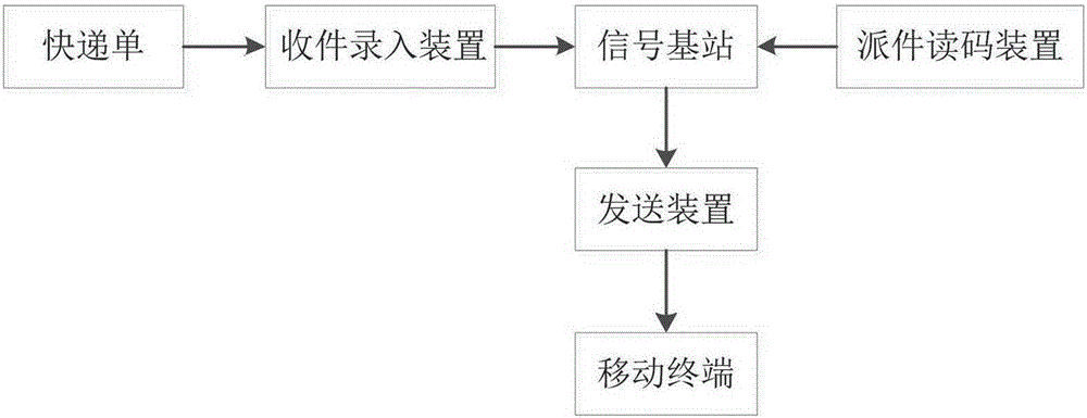 Package delivery system and method