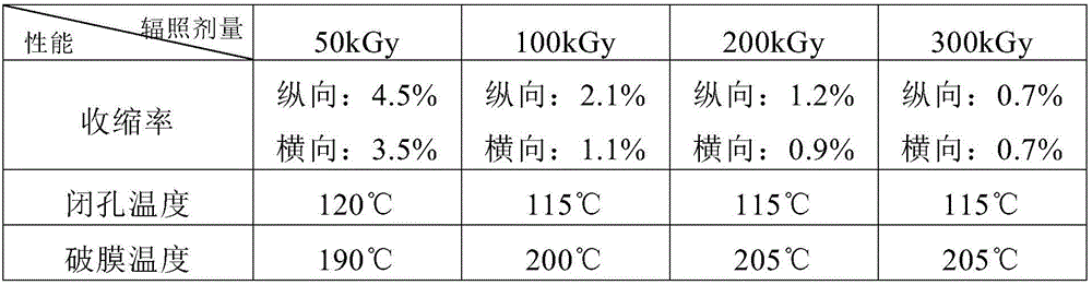 Battery isolating membrane preparation method