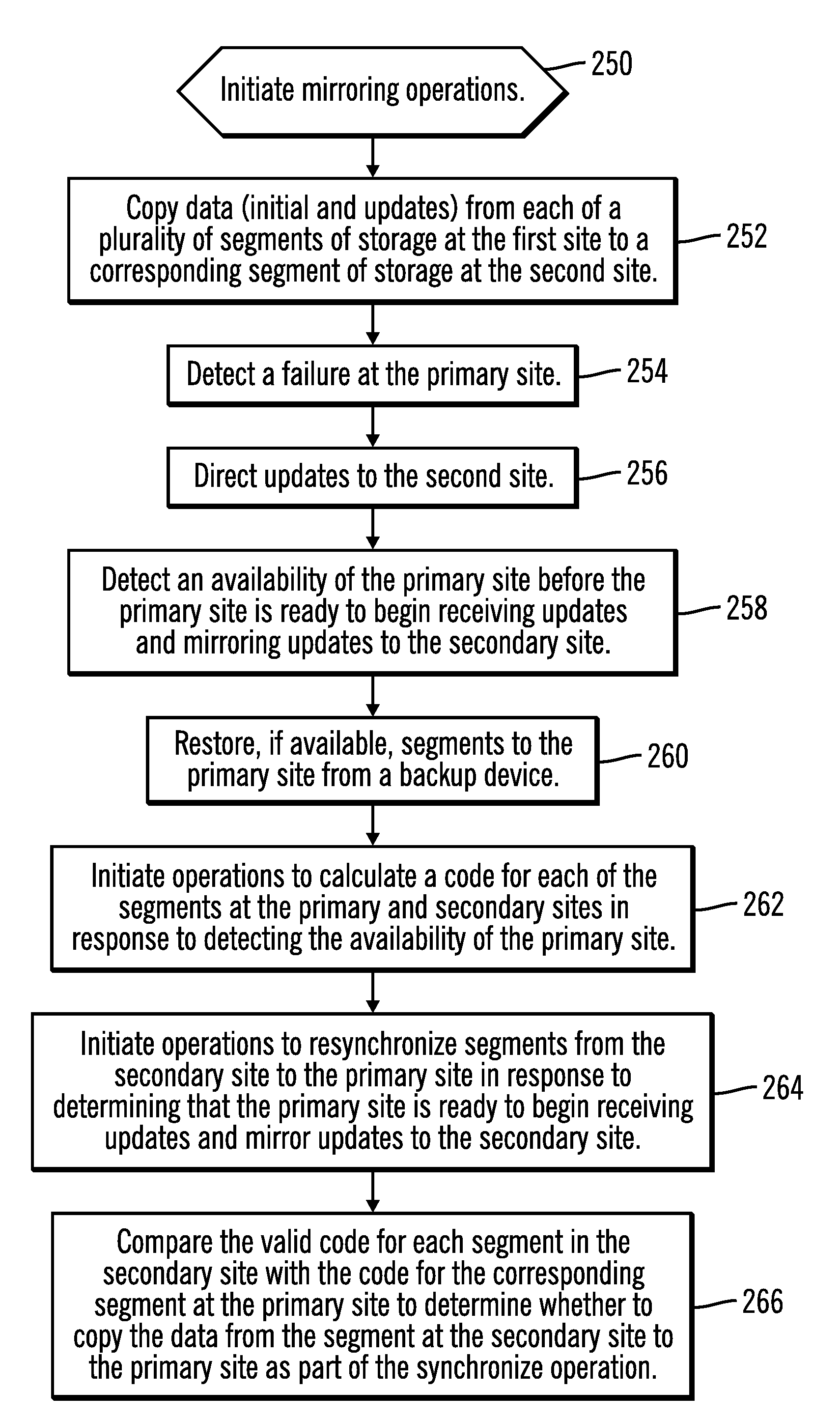 Mirroring data between primary and secondary sites