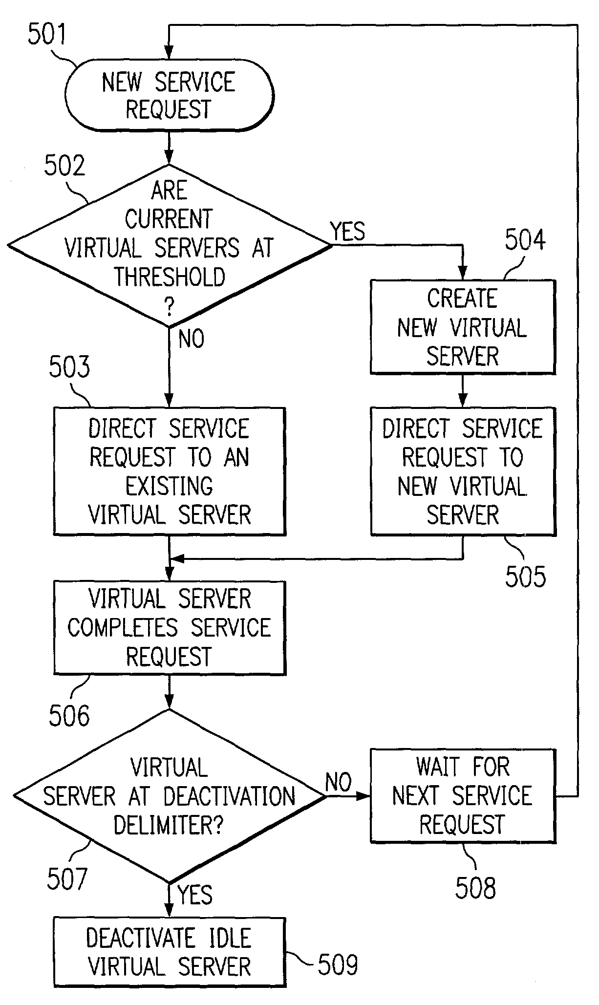 Workload balancing using dynamically allocated virtual servers