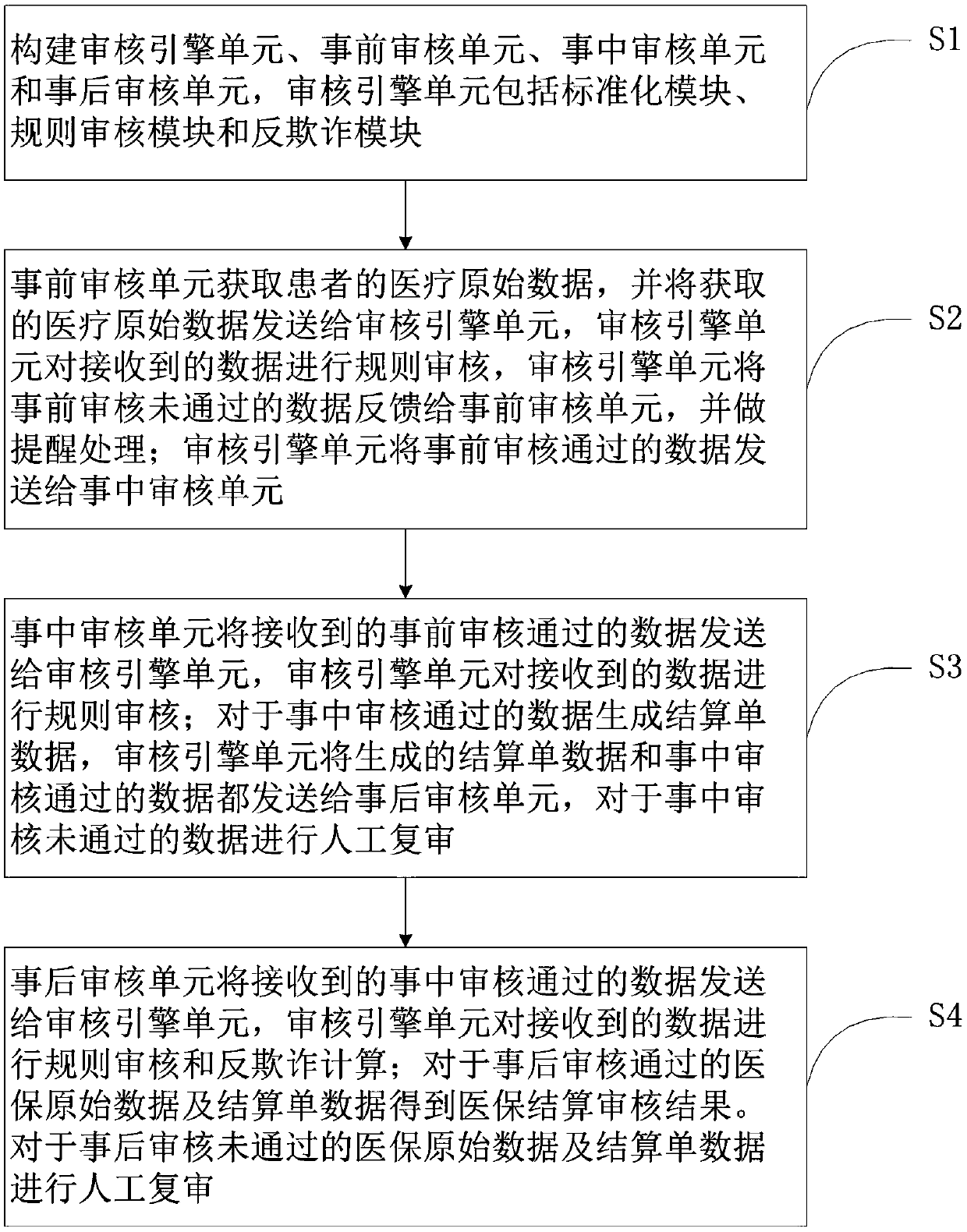 Method and a system for automatically auditing the whole process of medical insurance settlement