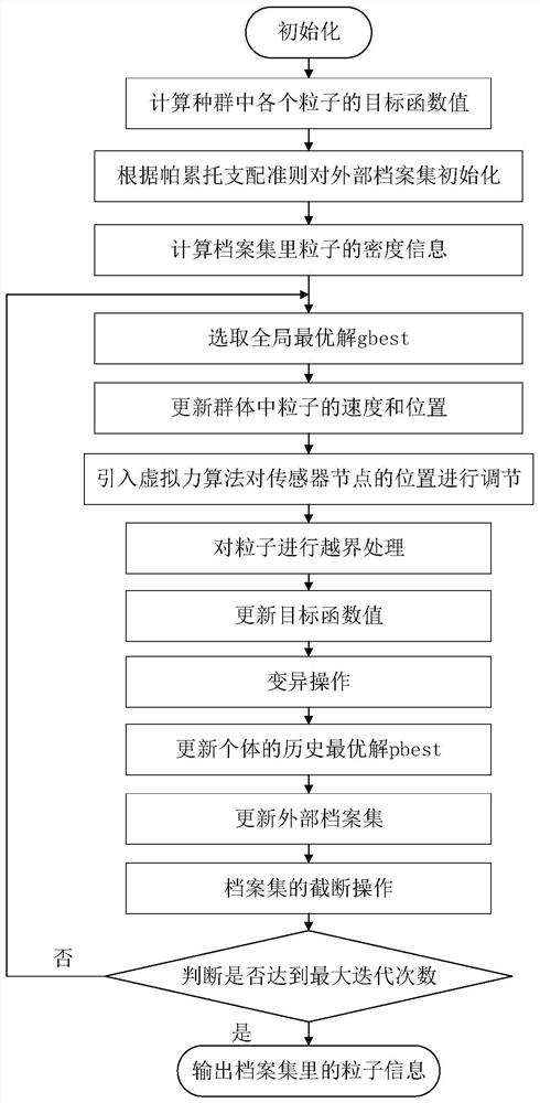 A multi-objective optimized wireless sensor network node deployment method