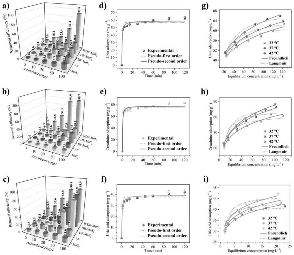 Nano molybdenum sulfide and application thereof as efficient adsorbent for uremic toxin