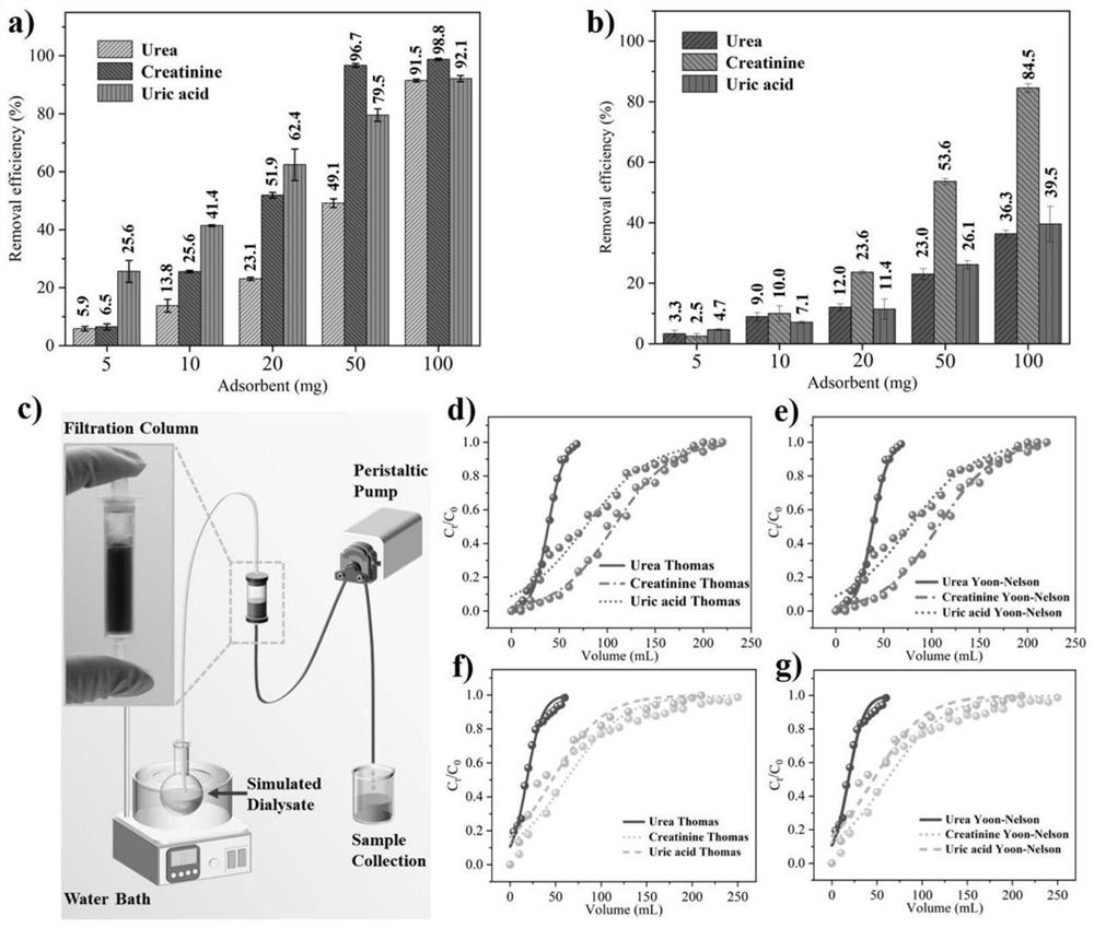 Nano molybdenum sulfide and application thereof as efficient adsorbent for uremic toxin