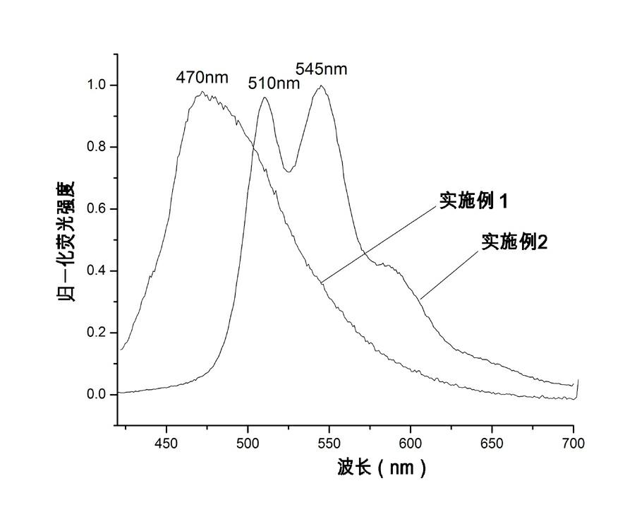 High-molecular fluorescent microsphere with controllable emission wavelength and preparation method thereof