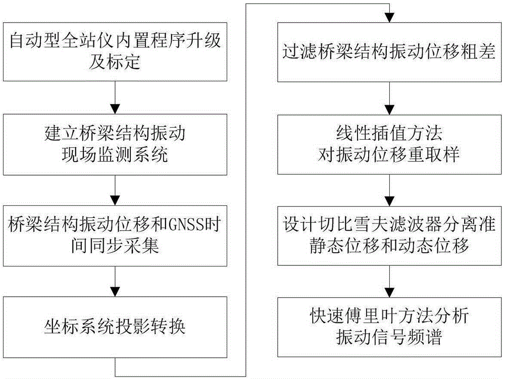 A Measuring Method of Dynamic Displacement and Vibration Frequency of Bridge Structure