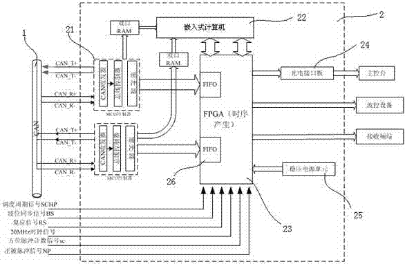 Radar time sequence control system based on CAN bus